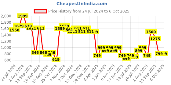 myntra.com Vincent Chase Aviator Sunglasses With Polarised & UV Protected Lens vincent chase Price History Graph from 24 Jul 2024 to 5 Oct 2025