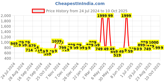 myntra.com Vincent Chase Blue Lens & Transparent Wayfarer Sunglasses with UV Protected Lens-200513 vincent chase Price History Graph from 24 Jul 2024 to 10 Oct 2025