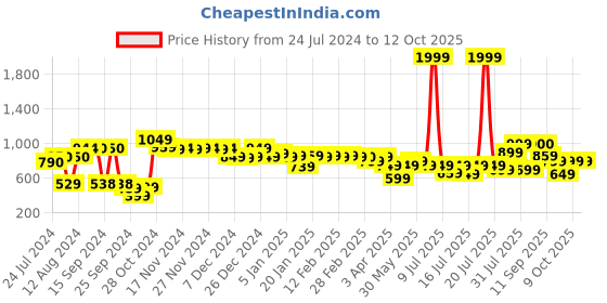 myntra.com Vincent Chase Blue Lens Wayfarer Sunglasses with Polarised and UV Protected Lens 130848 vincent chase Price History Graph from 24 Jul 2024 to 11 Oct 2025