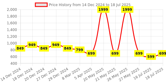 myntra.com Vincent Chase Brown Lens & Blue Square Sunglasses with UV Protected Lens 135531 vincent chase Price History Graph from 14 Dec 2024 to 16 Jul 2025