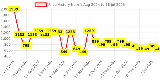 myntra.com Vincent Chase Brown Lens & Round Sunglasses with Polarised and UV Protected Lens 130811 vincent chase Price History Graph from 1 Aug 2024 to 16 Jul 2025