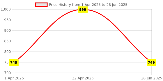 myntra.com Vincent Chase by Lenskart Browline Sunglasses With Polarised and UV Protected Lens 122263 vincent chase Price History Graph from 1 Apr 2025 to 28 Jun 2025