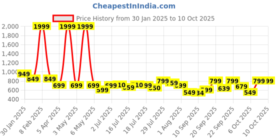 myntra.com Vincent Chase by Lenskart Brown Polarised & UV Protected Aviator Sunglasses vincent chase Price History Graph from 30 Jan 2025 to 8 Oct 2025