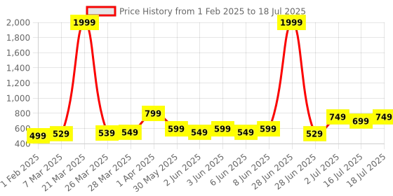 myntra.com Vincent Chase by Lenskart Brown Polarised & UV Protected Round Sunglasses vincent chase Price History Graph from 1 Feb 2025 to 16 Jul 2025
