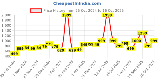 myntra.com Vincent Chase by Lenskart Unisex Aviator Sunglasses with UV Protected Lens vincent chase Price History Graph from 25 Oct 2024 to 16 Oct 2025