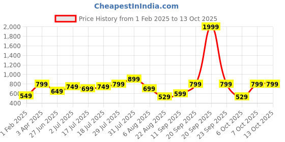 myntra.com Vincent Chase by Lenskart Unisex Blue Lens & Black Wayfarer Sunglasses with Polarised Lens vincent chase Price History Graph from 1 Feb 2025 to 13 Oct 2025
