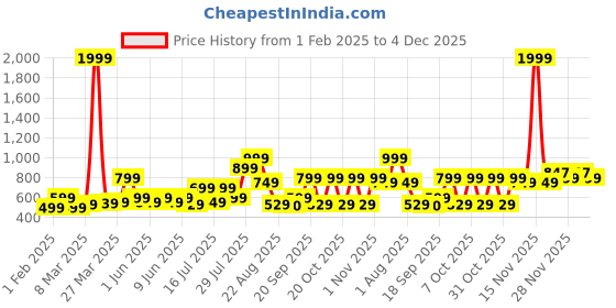 myntra.com Vincent Chase by Lenskart Unisex Brown Lens & Black Aviator Sunglasses 131322 vincent chase Price History Graph from 1 Feb 2025 to 4 Dec 2025