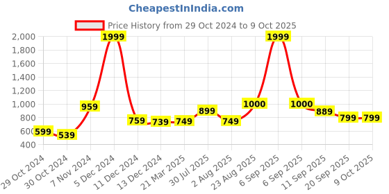 myntra.com Vincent Chase by Lenskart Unisex Green Lens & Brown Wayfarer Sunglasses with Polarised and UV Protected Lens vincent chase Price History Graph from 29 Oct 2024 to 8 Oct 2025