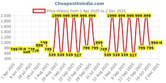myntra.com Vincent Chase by Lenskart Unisex Green Lens & Yellow Other Sunglasses with UV Protected Lens vincent chase Price History Graph from 1 Apr 2025 to 1 Dec 2025