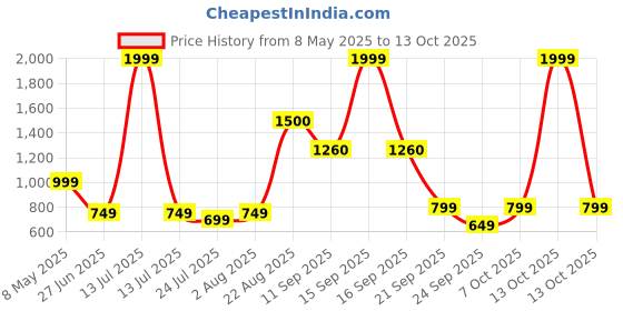 myntra.com Vincent Chase by Lenskart Unisex Grey Lens Sunglasses with Polarised and UV Protected Lens 148024 vincent chase Price History Graph from 8 May 2025 to 13 Oct 2025