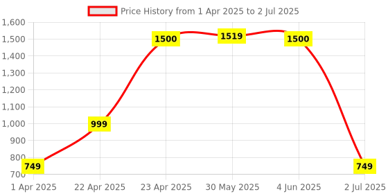 myntra.com Vincent Chase by Lenskart Unisex Round Sunglasses with Polarised and UV Protected Lens 213264 vincent chase Price History Graph from 1 Apr 2025 to 2 Jul 2025