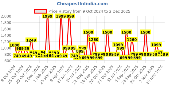 myntra.com Vincent Chase by Lenskart Unisex Round Sunglasses With Polarised and UV Protected Lens 215971 vincent chase Price History Graph from 9 Oct 2024 to 2 Dec 2025