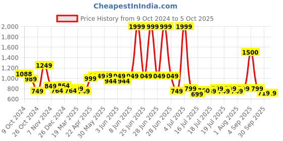 myntra.com Vincent Chase by Lenskart Unisex Square Sunglasses With Polarised And UV Protected Lens vincent chase Price History Graph from 9 Oct 2024 to 4 Oct 2025
