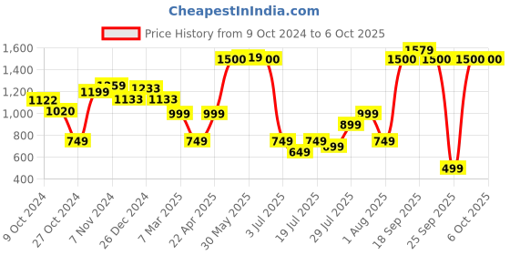 myntra.com Vincent Chase by Lenskart Unisex Square Sunglasses With Polarised And UV Protected Lens vincent chase Price History Graph from 9 Oct 2024 to 4 Oct 2025