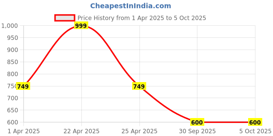 myntra.com Vincent Chase by Lenskart Unisex Square Sunglasses with Polarised and UV Protected Lens 213260 vincent chase Price History Graph from 1 Apr 2025 to 5 Oct 2025