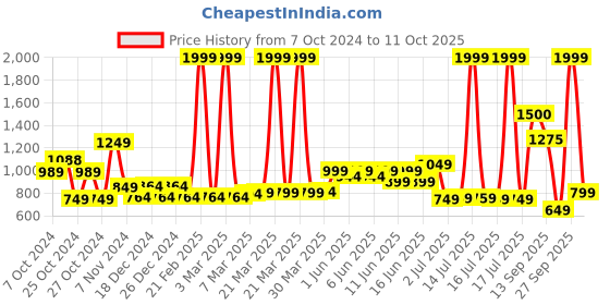 myntra.com Vincent Chase by Lenskart Unisex Square Sunglasses With Polarised and UV Protected Lens 215963 vincent chase Price History Graph from 7 Oct 2024 to 11 Oct 2025