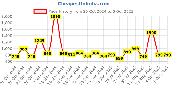 myntra.com Vincent Chase by Lenskart Unisex Square Sunglasses With Polarised and UV Protected Lens 215977 vincent chase Price History Graph from 25 Oct 2024 to 4 Oct 2025