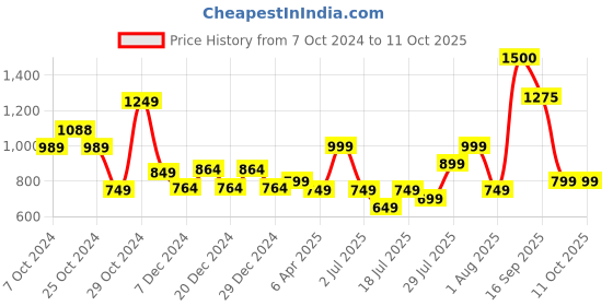 myntra.com Vincent Chase by Lenskart Unisex Square Sunglasses With Polarised and UV Protected Lens 215979 vincent chase Price History Graph from 7 Oct 2024 to 11 Oct 2025
