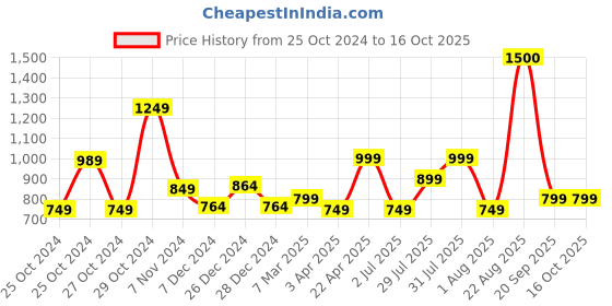 myntra.com Vincent Chase by Lenskart Unisex Square Sunglasses With Polarised and UV Protected Lens 215982 vincent chase Price History Graph from 25 Oct 2024 to 16 Oct 2025