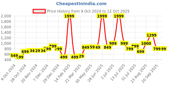 myntra.com Vincent Chase by Lenskart Unisex Square Sunglasses With UV Protected Lens vincent chase Price History Graph from 9 Oct 2024 to 12 Oct 2025