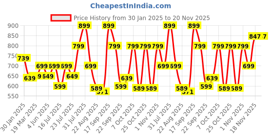 myntra.com Vincent Chase by Lenskart Unisex UV Protected Green Lens & Black Aviator Sunglasses vincent chase Price History Graph from 30 Jan 2025 to 20 Nov 2025