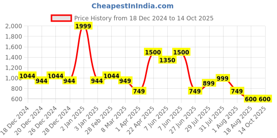 myntra.com Vincent Chase by Lenskart Unisex Wayfarer Sunglasses With Polarised & UV Protected Lens-209307 vincent chase Price History Graph from 18 Dec 2024 to 14 Oct 2025