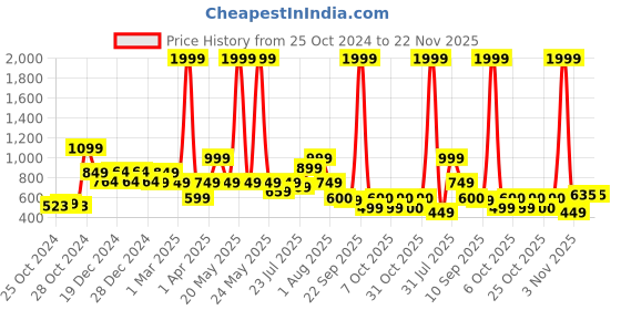 myntra.com Vincent Chase by Lenskart Unisex Wayfarer Sunglasses with UV Protected Lens 220977 vincent chase Price History Graph from 25 Oct 2024 to 22 Nov 2025