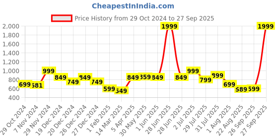 myntra.com Vincent Chase by Lenskart Wayfarer Sunglasses with UV Protected Lens 151519 vincent chase Price History Graph from 29 Oct 2024 to 27 Sep 2025