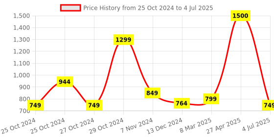 myntra.com Vincent Chase by Lenskart Women Cateye Sunglasses with Polarised and UV Protected Lens vincent chase Price History Graph from 25 Oct 2024 to 4 Jul 2025