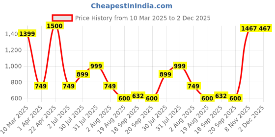 myntra.com Vincent Chase by Lenskart Women Cateye Sunglasses with Polarised and UV Protected Lens 200468 vincent chase Price History Graph from 10 Mar 2025 to 2 Dec 2025