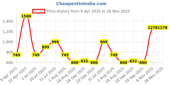 myntra.com Vincent Chase by Lenskart Women Cateye Sunglasses with Polarised and UV Protected Lens 213259 vincent chase Price History Graph from 9 Apr 2025 to 25 Nov 2025