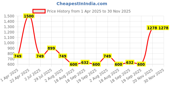 myntra.com Vincent Chase by Lenskart Women Cateye Sunglasses with Polarised and UV Protected Lens 213268 vincent chase Price History Graph from 1 Apr 2025 to 30 Nov 2025