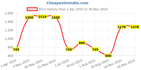 myntra.com Vincent Chase by Lenskart Women Cateye Sunglasses with Polarised and UV Protected Lens 213270 vincent chase Price History Graph from 1 Apr 2025 to 29 Nov 2025