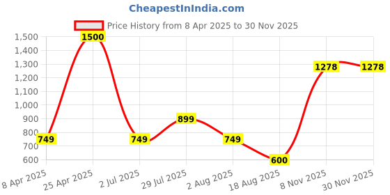 myntra.com Vincent Chase by Lenskart Women Cateye Sunglasses with Polarised and UV Protected Lens 213271 vincent chase Price History Graph from 8 Apr 2025 to 29 Nov 2025