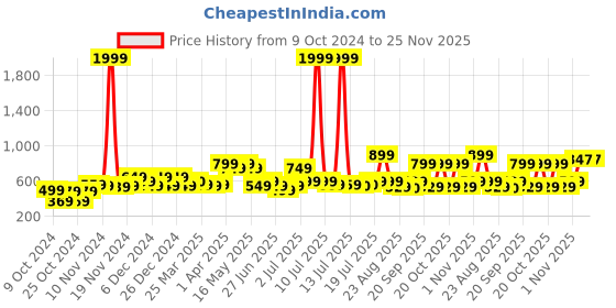 myntra.com Vincent Chase by Lenskart Women Cateye Sunglasses With UV Protected Lens vincent chase Price History Graph from 9 Oct 2024 to 24 Nov 2025