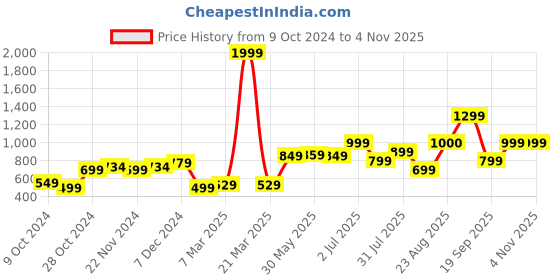 myntra.com Vincent Chase by Lenskart Women Cateye Sunglasses with UV Protected Lens vincent chase Price History Graph from 9 Oct 2024 to 2 Nov 2025