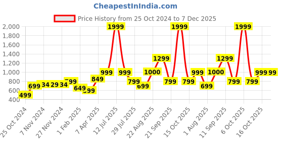 myntra.com Vincent Chase by Lenskart Women Cateye Sunglasses with UV Protected Lens vincent chase Price History Graph from 25 Oct 2024 to 7 Dec 2025