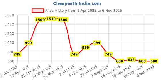 myntra.com Vincent Chase by Lenskart Women Round Sunglasses with Polarised and UV Protected Lens 213265 vincent chase Price History Graph from 1 Apr 2025 to 4 Nov 2025
