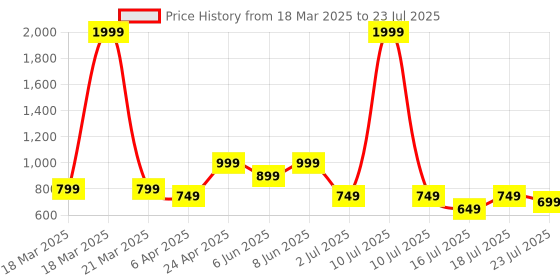 myntra.com Vincent Chase by Lenskart Women Wayfarer Sunglasses with Polarised and UV Protected Lens 216956 vincent chase Price History Graph from 18 Mar 2025 to 18 Jul 2025