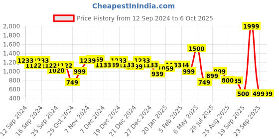 myntra.com Vincent Chase Cateye Sunglasses With Polarised & UV Protected Lens 209592 vincent chase Price History Graph from 12 Sep 2024 to 5 Oct 2025