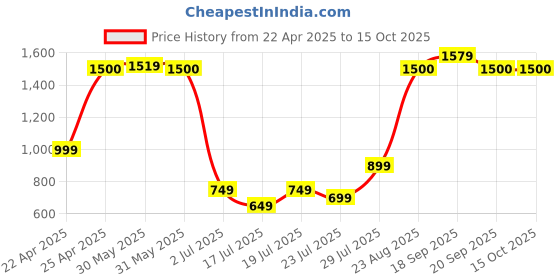 myntra.com Vincent Chase Full Rim Round Sunglasses vincent chase Price History Graph from 22 Apr 2025 to 15 Oct 2025