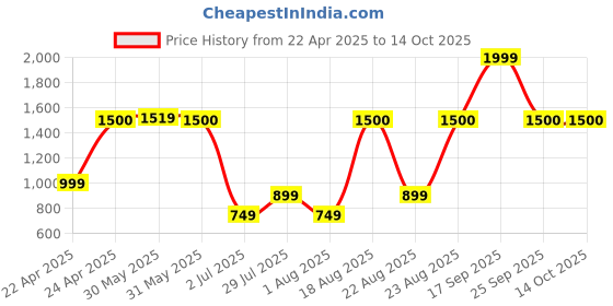 myntra.com Vincent Chase Full Rim Round Sunglasses vincent chase Price History Graph from 22 Apr 2025 to 14 Oct 2025