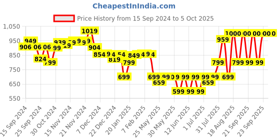 myntra.com Vincent Chase Full Rim Round Sunglasses with Polarised and UV Protected Lens 207936 vincent chase Price History Graph from 15 Sep 2024 to 4 Oct 2025