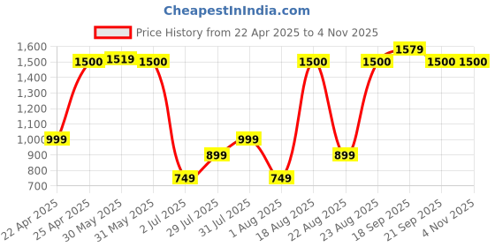 myntra.com Vincent Chase Full Rim UV Protected Square Sunglass vincent chase Price History Graph from 22 Apr 2025 to 3 Nov 2025