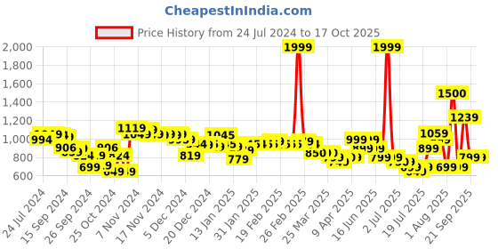 myntra.com Vincent Chase Green Lens & Gold-Toned Aviator Sunglasses with UV Protected Lens 151277 vincent chase Price History Graph from 24 Jul 2024 to 17 Oct 2025