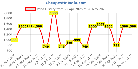 myntra.com Vincent Chase Green Lens&Gold-Toned Round Sunglasses With Polarised and UV Protected Lens vincent chase Price History Graph from 22 Apr 2025 to 27 Nov 2025