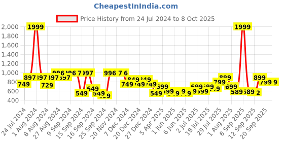 myntra.com Vincent Chase Grey Lens & Black Aviator Sunglasses with UV Protected Lens 122961 vincent chase Price History Graph from 24 Jul 2024 to 8 Oct 2025