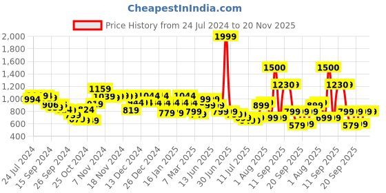 myntra.com Vincent Chase Grey Lens & Gunmetal-Toned Aviator Sunglasses with UV Protected Lens 151378 vincent chase Price History Graph from 24 Jul 2024 to 20 Nov 2025