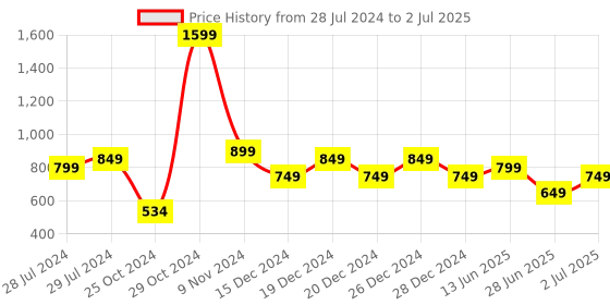myntra.com Vincent Chase Grey Lens Square Sunglasses with Polarised and UV Protected Lens 200392 vincent chase Price History Graph from 28 Jul 2024 to 2 Jul 2025