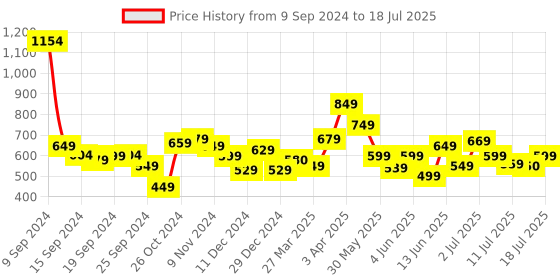 myntra.com Vincent Chase Grey Polarised & UV Protected Round Sunglasses vincent chase Price History Graph from 9 Sep 2024 to 13 Jul 2025